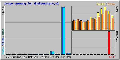 Usage summary for druktemeters.nl